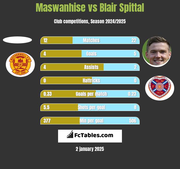 Maswanhise vs Blair Spittal h2h player stats