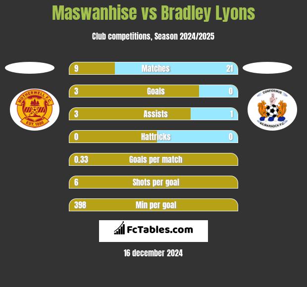 Maswanhise vs Bradley Lyons h2h player stats