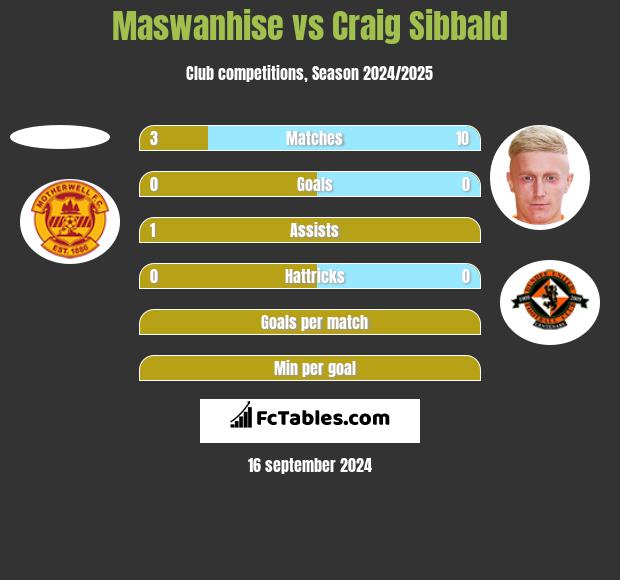 Maswanhise vs Craig Sibbald h2h player stats