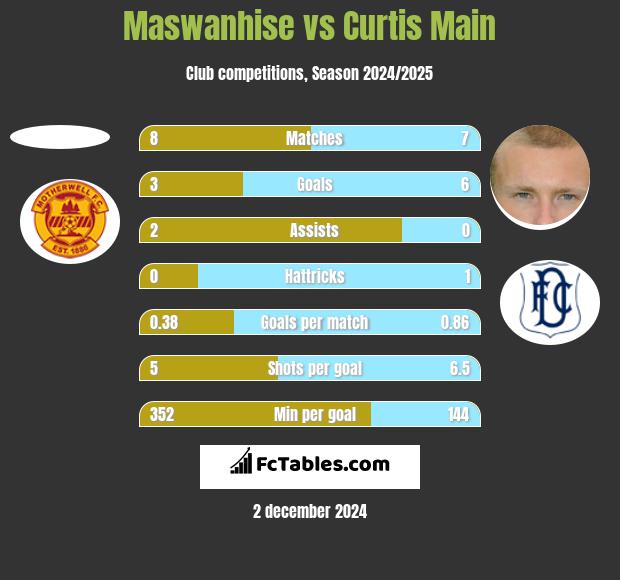 Maswanhise vs Curtis Main h2h player stats