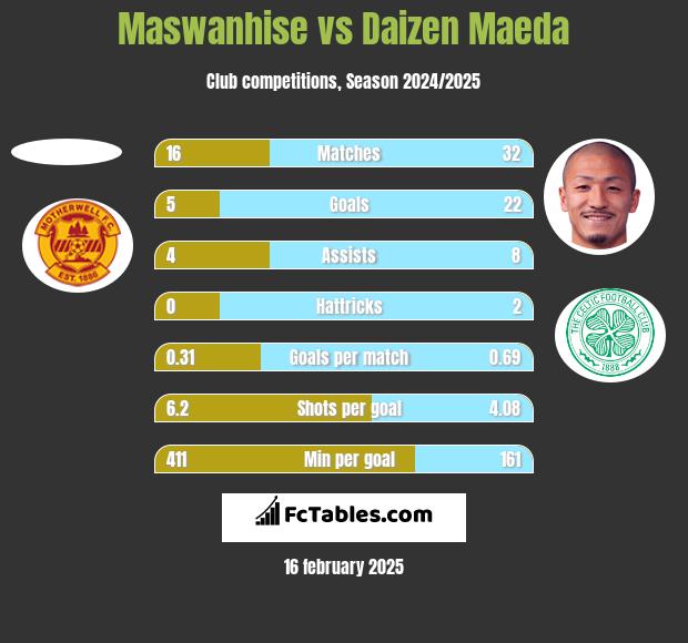 Maswanhise vs Daizen Maeda h2h player stats