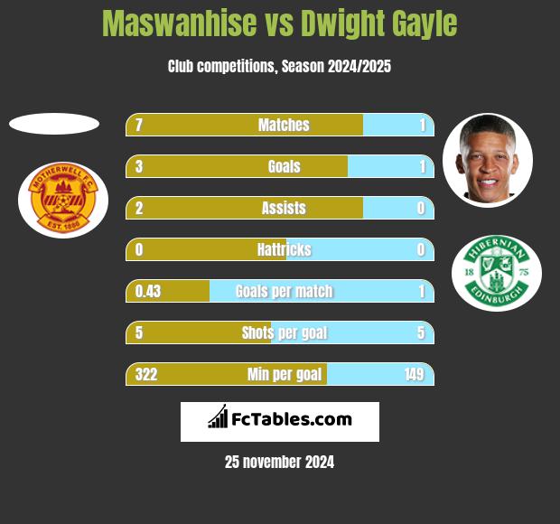 Maswanhise vs Dwight Gayle h2h player stats