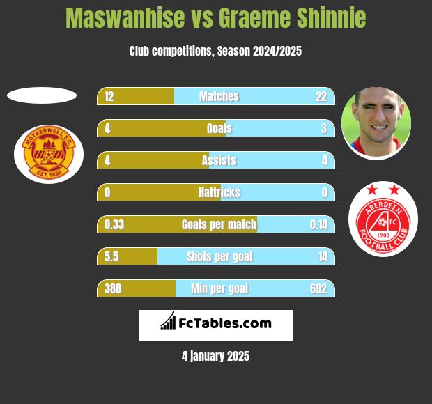 Maswanhise vs Graeme Shinnie h2h player stats