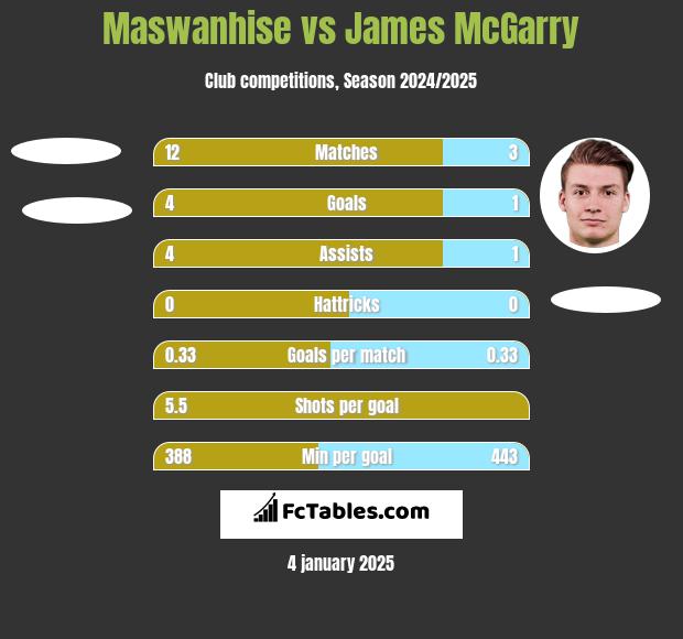 Maswanhise vs James McGarry h2h player stats