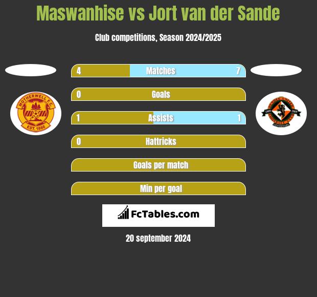 Maswanhise vs Jort van der Sande h2h player stats