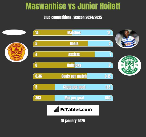 Maswanhise vs Junior Hoilett h2h player stats