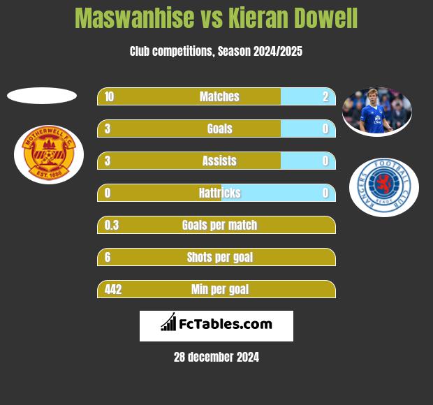 Maswanhise vs Kieran Dowell h2h player stats