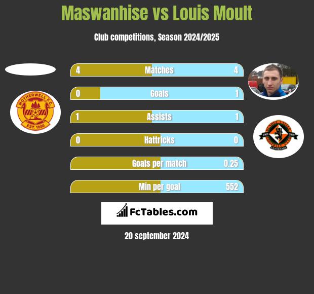 Maswanhise vs Louis Moult h2h player stats