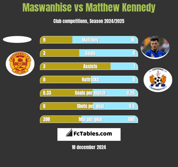 Maswanhise vs Matthew Kennedy h2h player stats