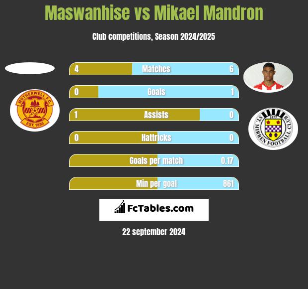 Maswanhise vs Mikael Mandron h2h player stats