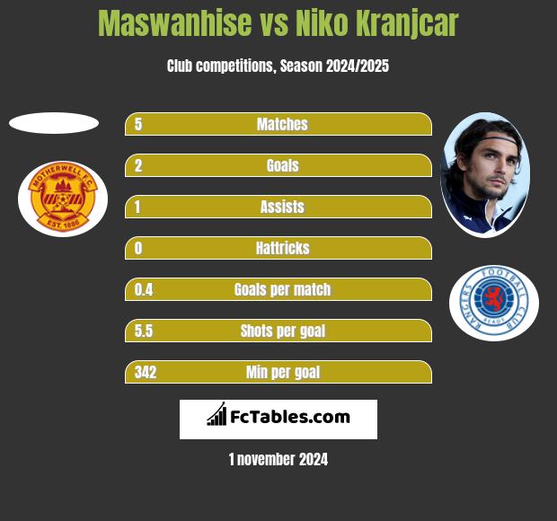 Maswanhise vs Niko Kranjcar h2h player stats