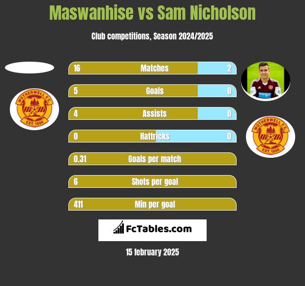 Maswanhise vs Sam Nicholson h2h player stats