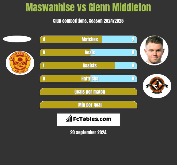 Maswanhise vs Glenn Middleton h2h player stats