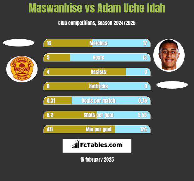 Maswanhise vs Adam Uche Idah h2h player stats