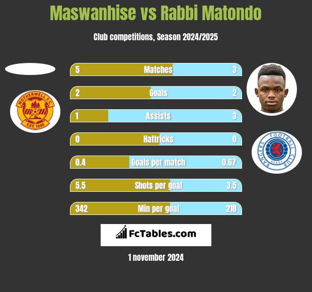 Maswanhise vs Rabbi Matondo h2h player stats