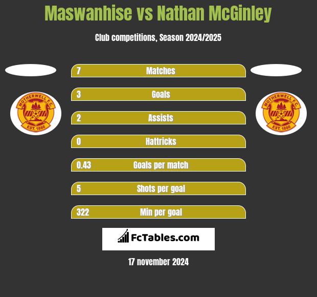 Maswanhise vs Nathan McGinley h2h player stats