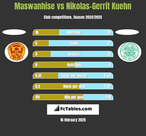 Maswanhise vs Nikolas-Gerrit Kuehn h2h player stats