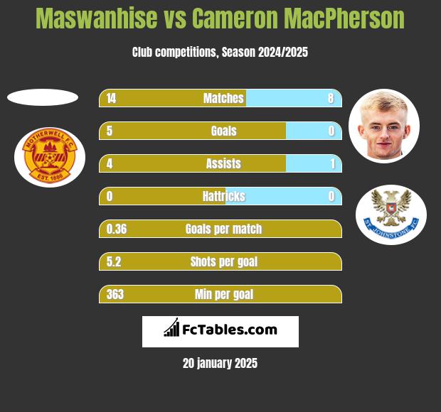 Maswanhise vs Cameron MacPherson h2h player stats