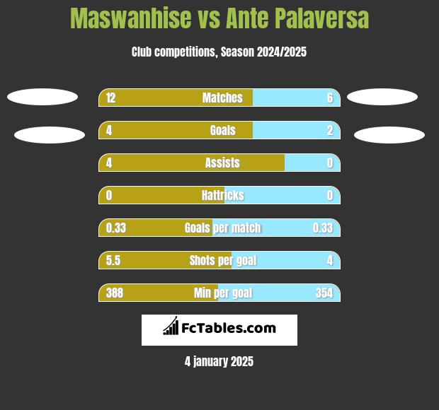 Maswanhise vs Ante Palaversa h2h player stats