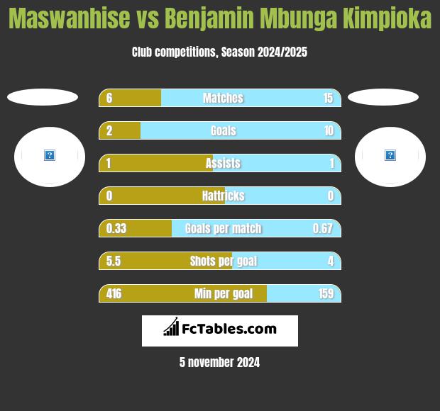 Maswanhise vs Benjamin Mbunga Kimpioka h2h player stats