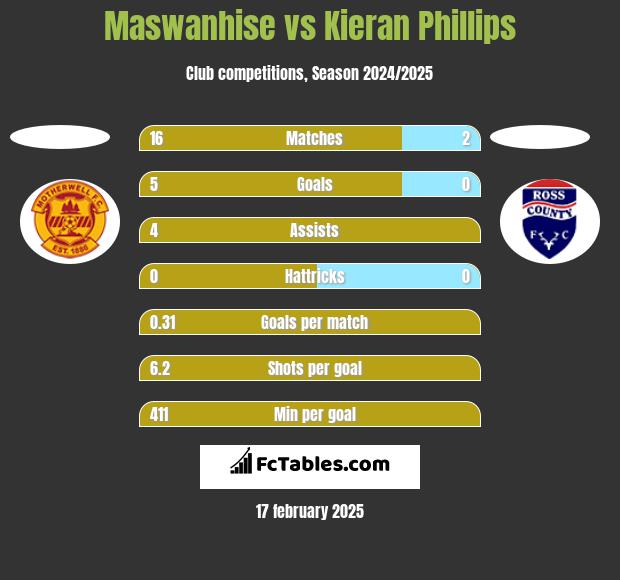 Maswanhise vs Kieran Phillips h2h player stats