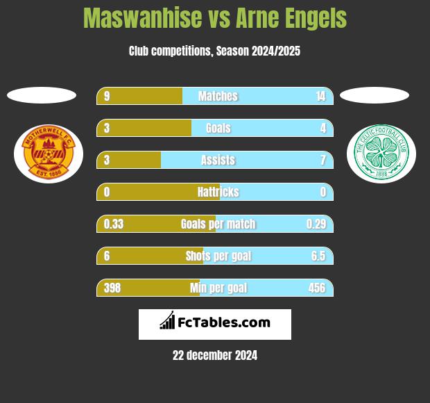 Maswanhise vs Arne Engels h2h player stats