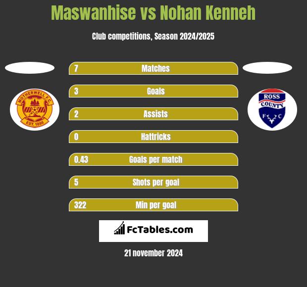 Maswanhise vs Nohan Kenneh h2h player stats