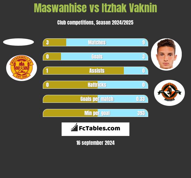 Maswanhise vs Itzhak Vaknin h2h player stats