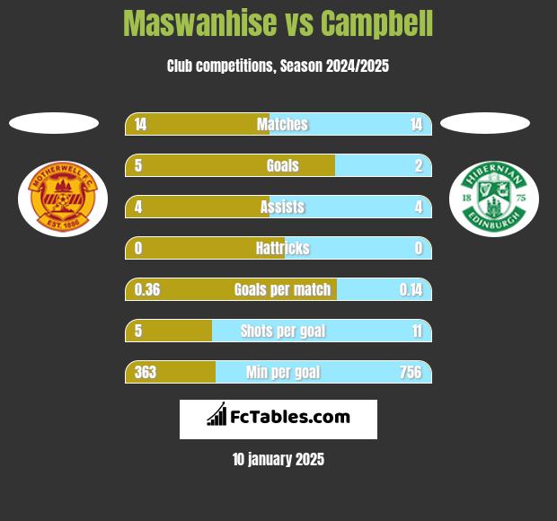 Maswanhise vs Campbell h2h player stats