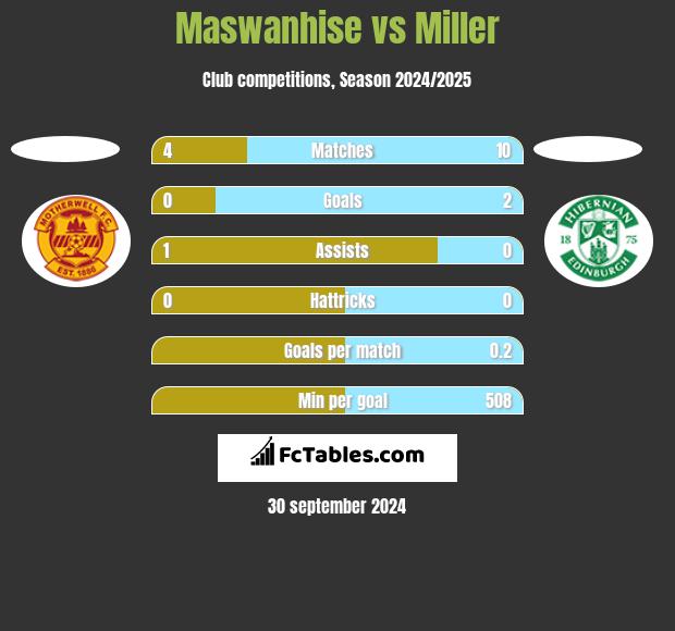 Maswanhise vs Miller h2h player stats