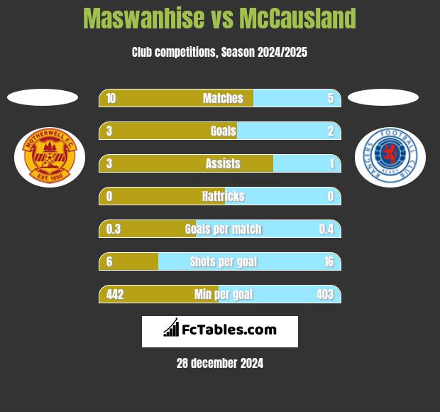 Maswanhise vs McCausland h2h player stats