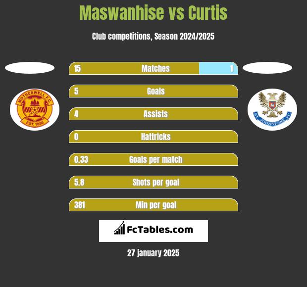 Maswanhise vs Curtis h2h player stats