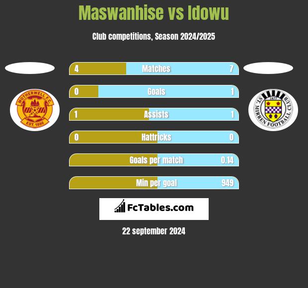 Maswanhise vs Idowu h2h player stats