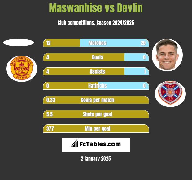 Maswanhise vs Devlin h2h player stats