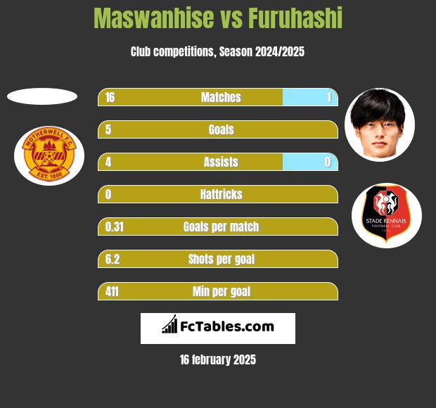 Maswanhise vs Furuhashi h2h player stats