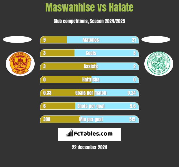 Maswanhise vs Hatate h2h player stats