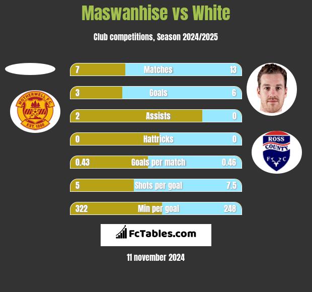 Maswanhise vs White h2h player stats