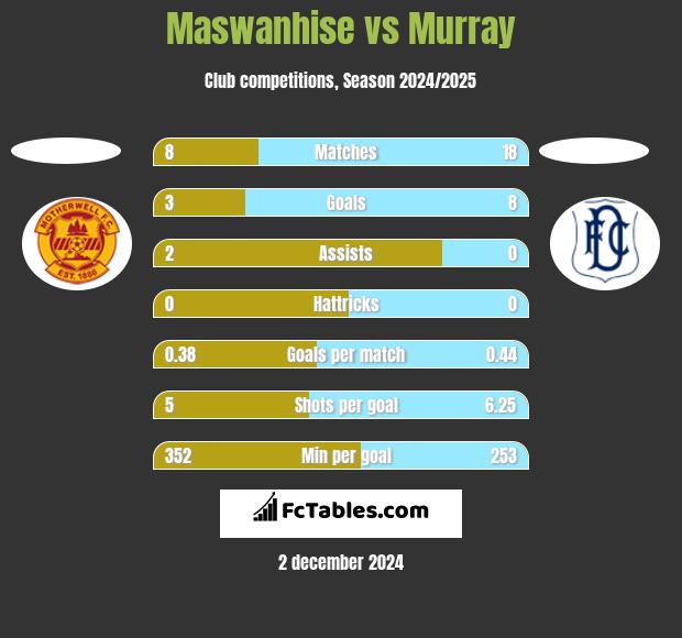 Maswanhise vs Murray h2h player stats