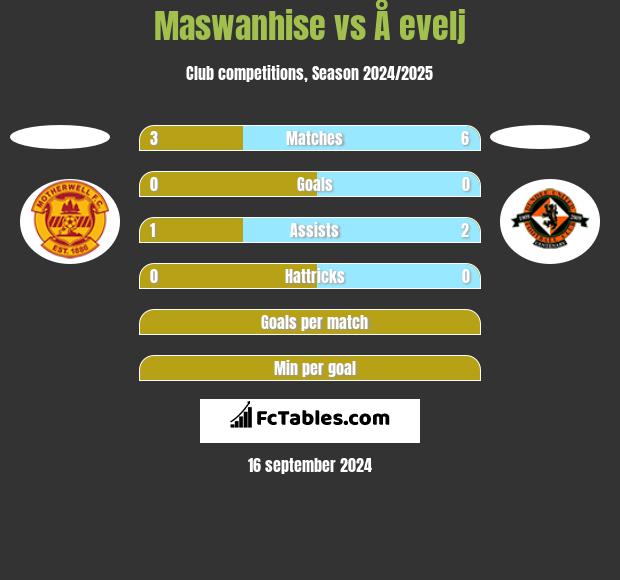 Maswanhise vs Å evelj h2h player stats