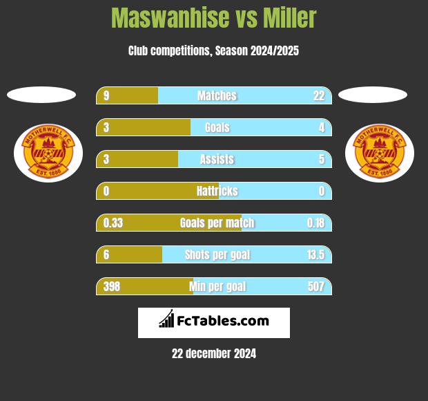 Maswanhise vs Miller h2h player stats