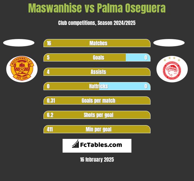 Maswanhise vs Palma Oseguera h2h player stats