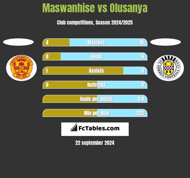 Maswanhise vs Olusanya h2h player stats