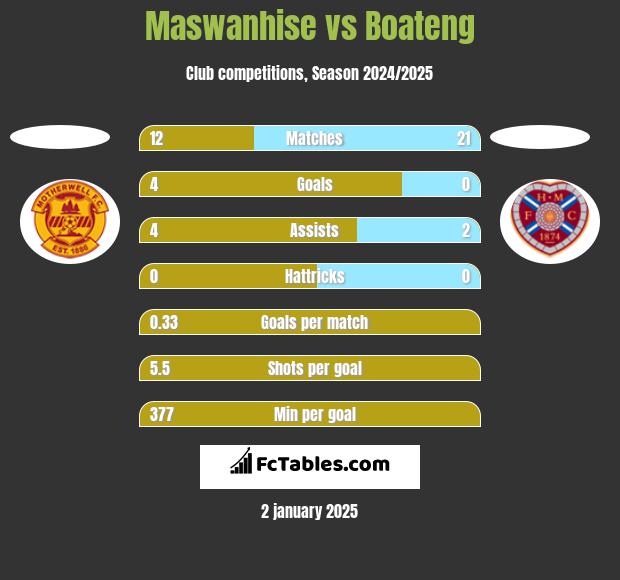 Maswanhise vs Boateng h2h player stats