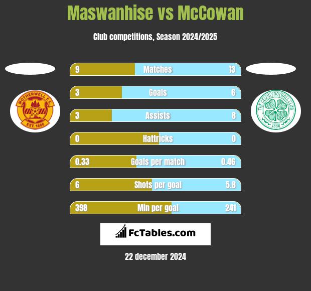 Maswanhise vs McCowan h2h player stats