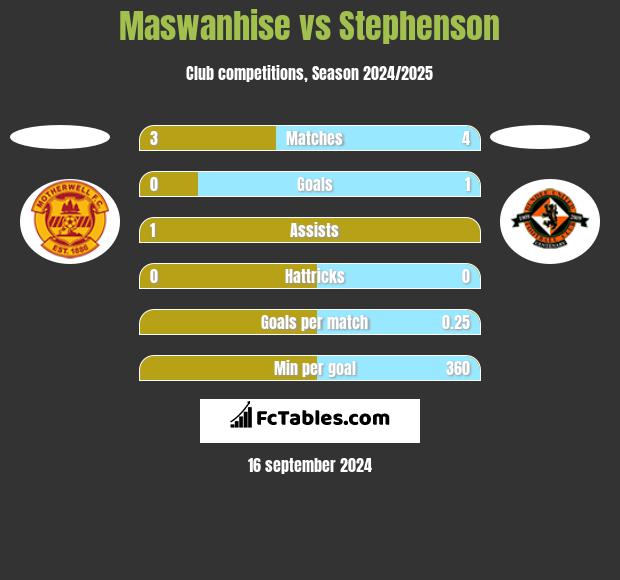 Maswanhise vs Stephenson h2h player stats