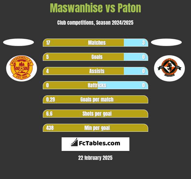 Maswanhise vs Paton h2h player stats