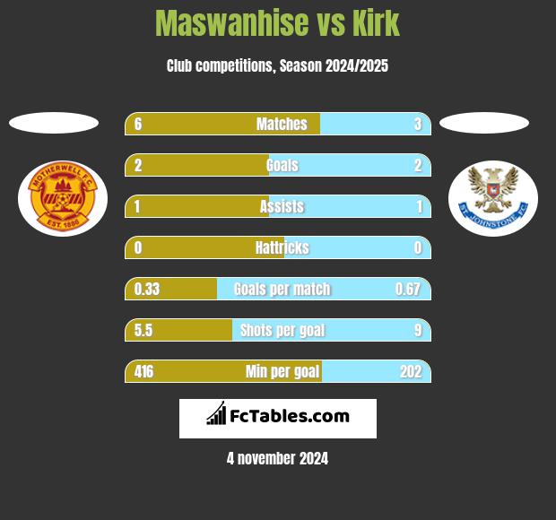 Maswanhise vs Kirk h2h player stats