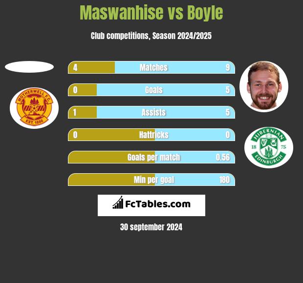 Maswanhise vs Boyle h2h player stats