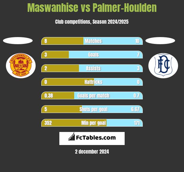 Maswanhise vs Palmer-Houlden	 h2h player stats