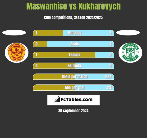 Maswanhise vs Kukharevych h2h player stats